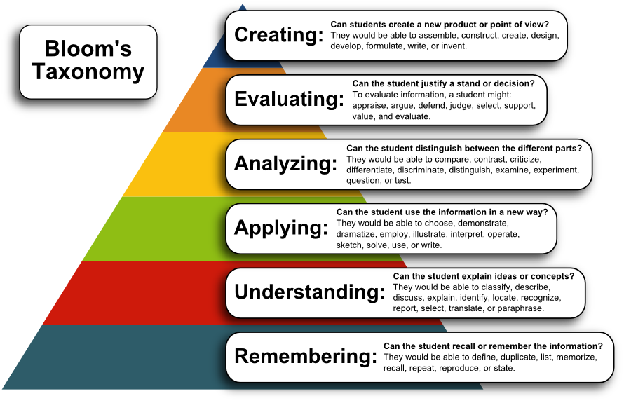 Bloom's.Revised.taxonomy. Bloom's taxonomy of Educational objectives. Blums taxonomy. Таксономия Блума лампочка. How to understand this